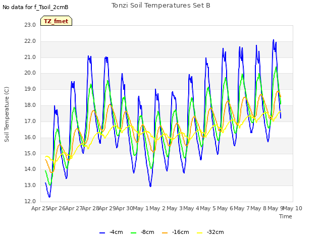 plot of Tonzi Soil Temperatures Set B