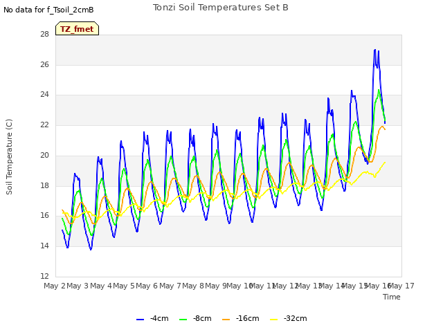 plot of Tonzi Soil Temperatures Set B