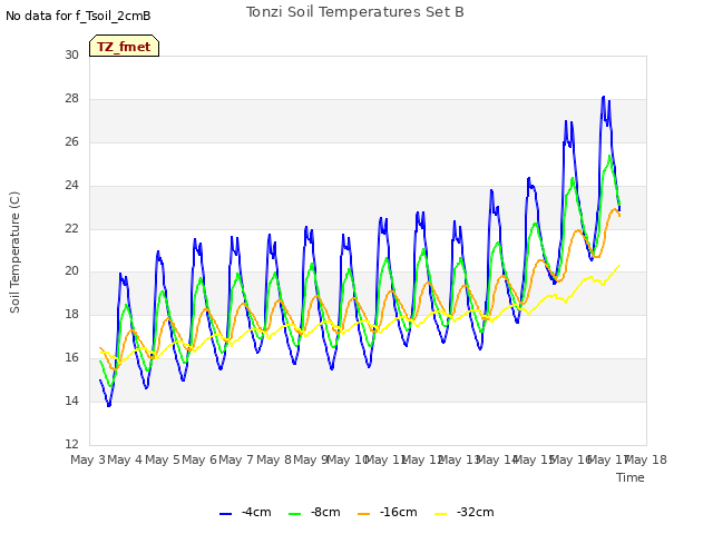 plot of Tonzi Soil Temperatures Set B