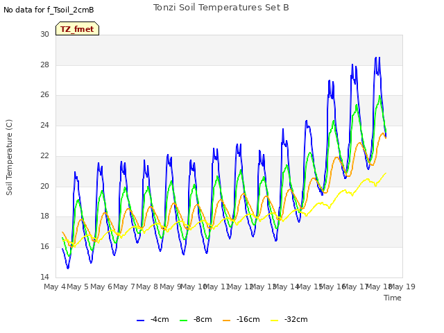 plot of Tonzi Soil Temperatures Set B