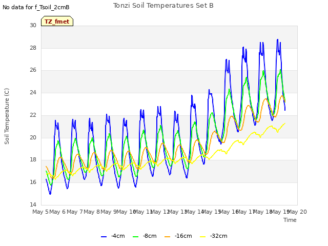 plot of Tonzi Soil Temperatures Set B