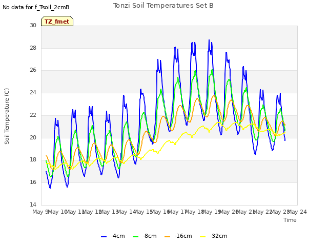 plot of Tonzi Soil Temperatures Set B