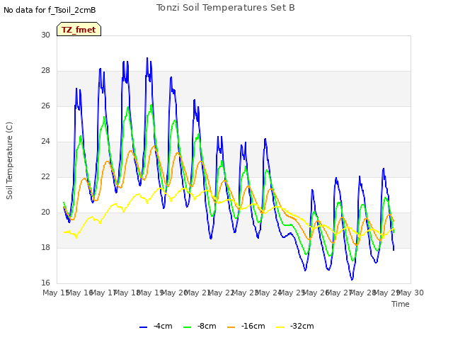 plot of Tonzi Soil Temperatures Set B