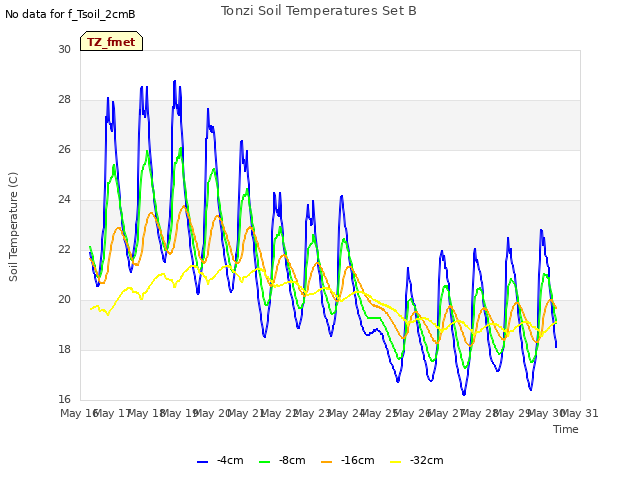 plot of Tonzi Soil Temperatures Set B