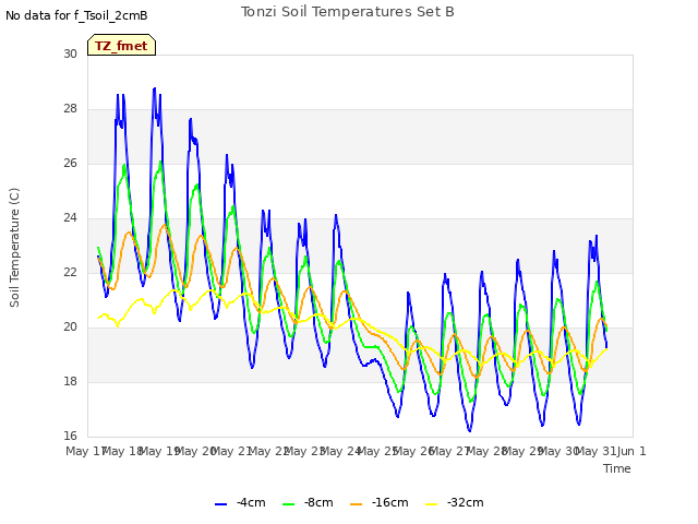 plot of Tonzi Soil Temperatures Set B