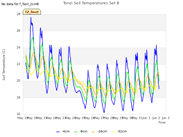 plot of Tonzi Soil Temperatures Set B
