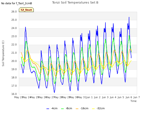 plot of Tonzi Soil Temperatures Set B