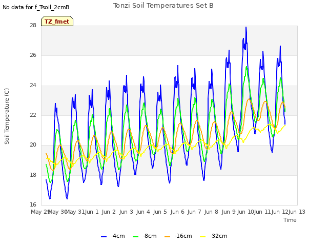 plot of Tonzi Soil Temperatures Set B