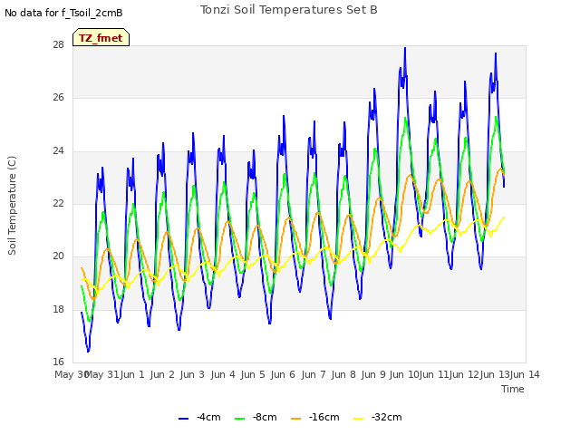 plot of Tonzi Soil Temperatures Set B