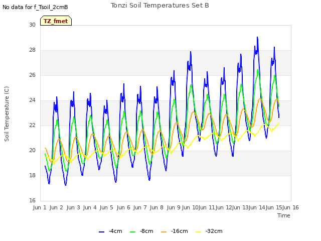 plot of Tonzi Soil Temperatures Set B