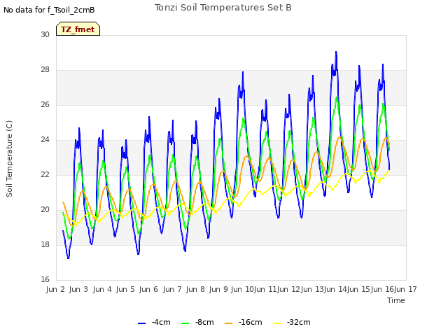 plot of Tonzi Soil Temperatures Set B