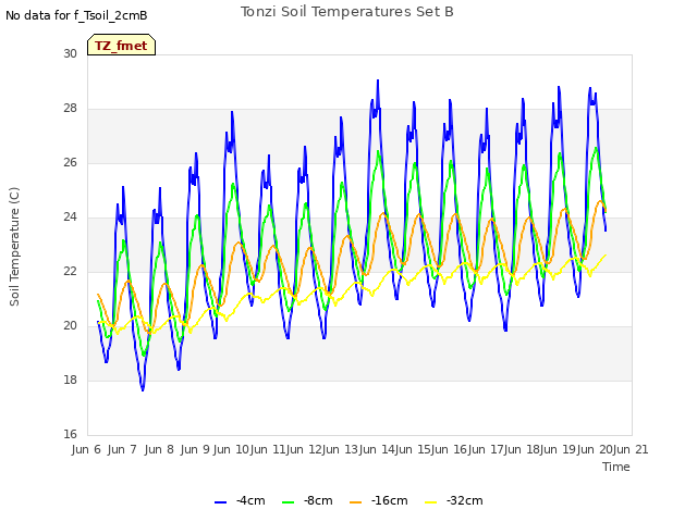 plot of Tonzi Soil Temperatures Set B