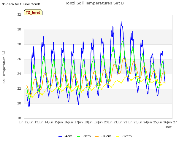 plot of Tonzi Soil Temperatures Set B