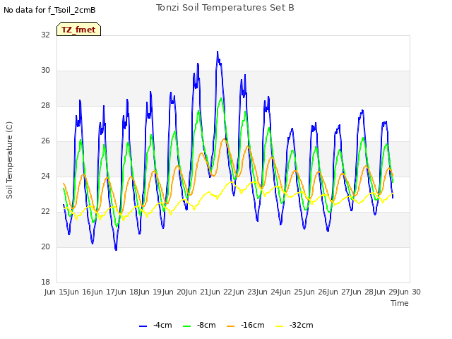 plot of Tonzi Soil Temperatures Set B