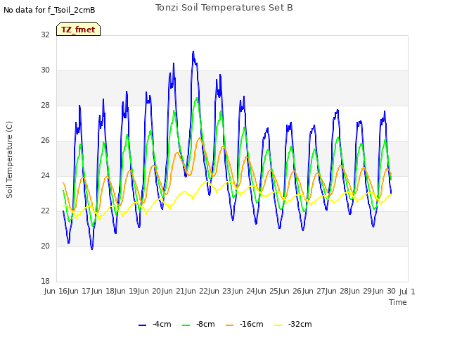 plot of Tonzi Soil Temperatures Set B
