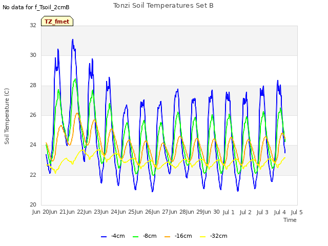 plot of Tonzi Soil Temperatures Set B