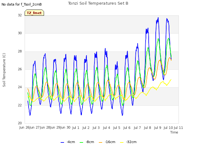 plot of Tonzi Soil Temperatures Set B