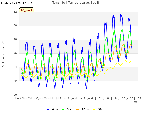 plot of Tonzi Soil Temperatures Set B