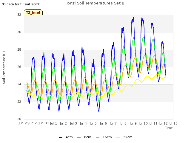 plot of Tonzi Soil Temperatures Set B