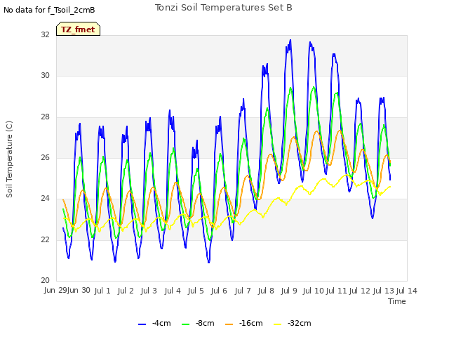 plot of Tonzi Soil Temperatures Set B