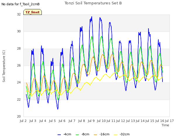 plot of Tonzi Soil Temperatures Set B