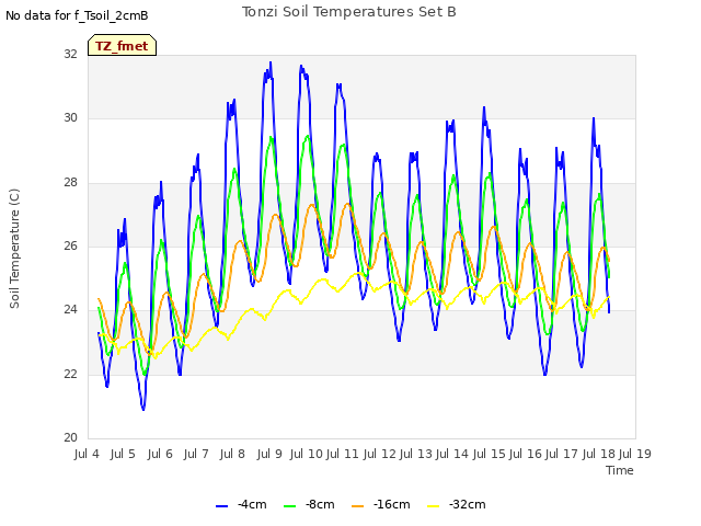 plot of Tonzi Soil Temperatures Set B