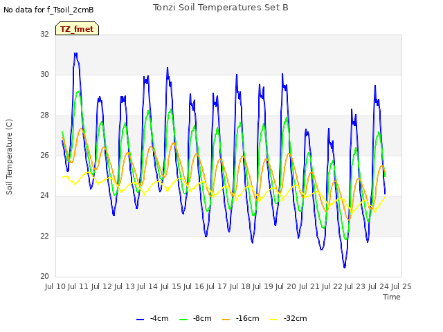 plot of Tonzi Soil Temperatures Set B