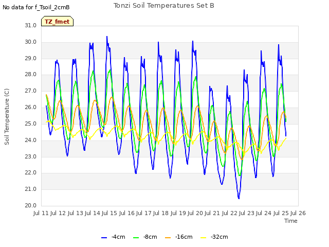 plot of Tonzi Soil Temperatures Set B