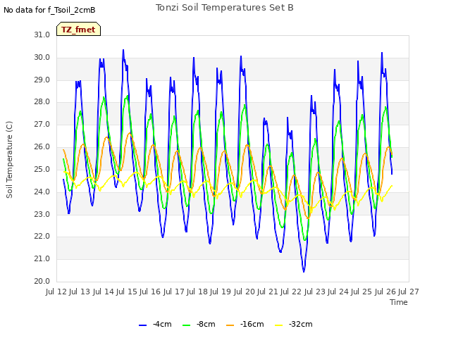 plot of Tonzi Soil Temperatures Set B