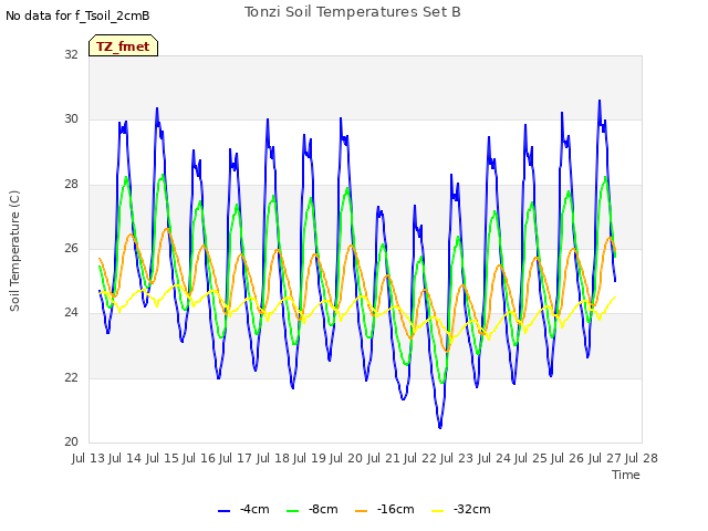 plot of Tonzi Soil Temperatures Set B