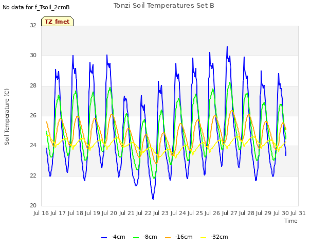 plot of Tonzi Soil Temperatures Set B