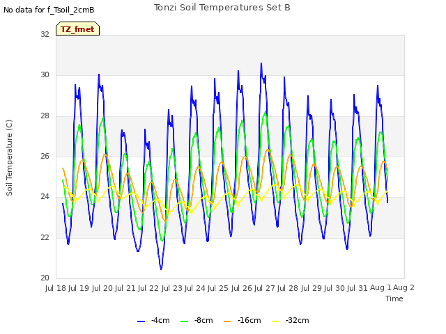 plot of Tonzi Soil Temperatures Set B