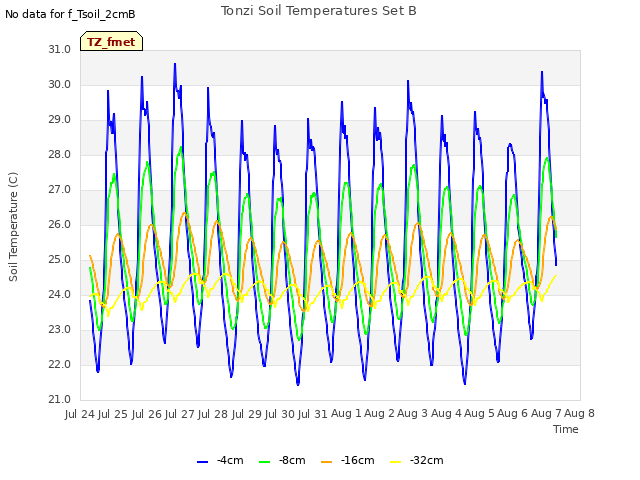 plot of Tonzi Soil Temperatures Set B