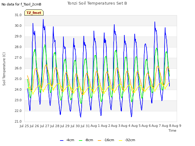 plot of Tonzi Soil Temperatures Set B