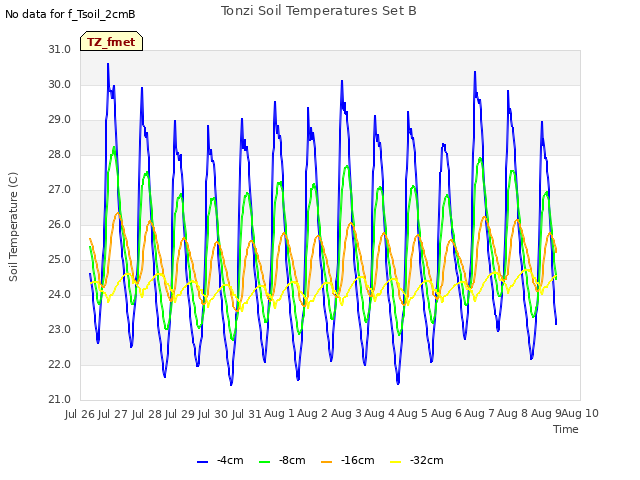 plot of Tonzi Soil Temperatures Set B