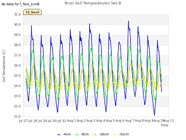 plot of Tonzi Soil Temperatures Set B