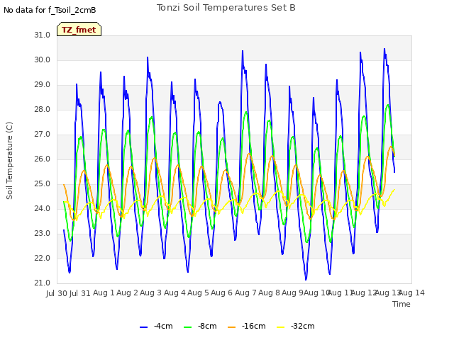 plot of Tonzi Soil Temperatures Set B