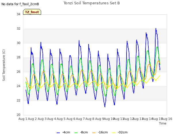 plot of Tonzi Soil Temperatures Set B