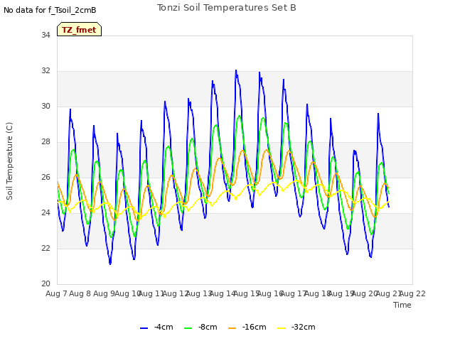 plot of Tonzi Soil Temperatures Set B