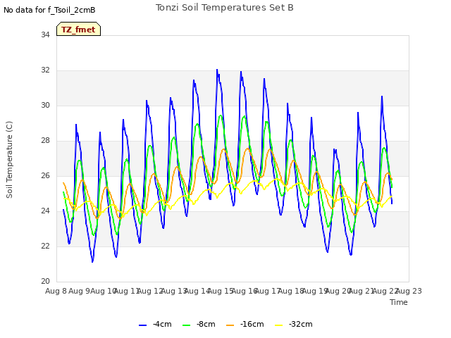 plot of Tonzi Soil Temperatures Set B