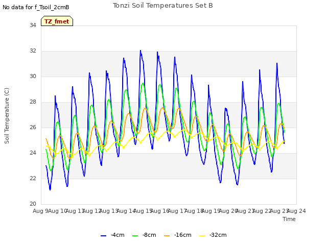 plot of Tonzi Soil Temperatures Set B