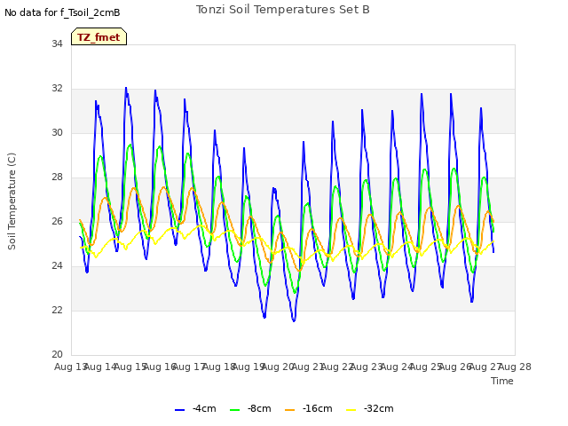 plot of Tonzi Soil Temperatures Set B