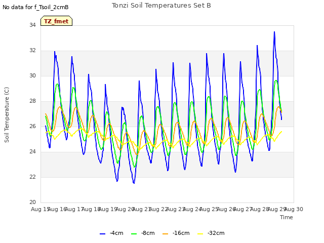 plot of Tonzi Soil Temperatures Set B