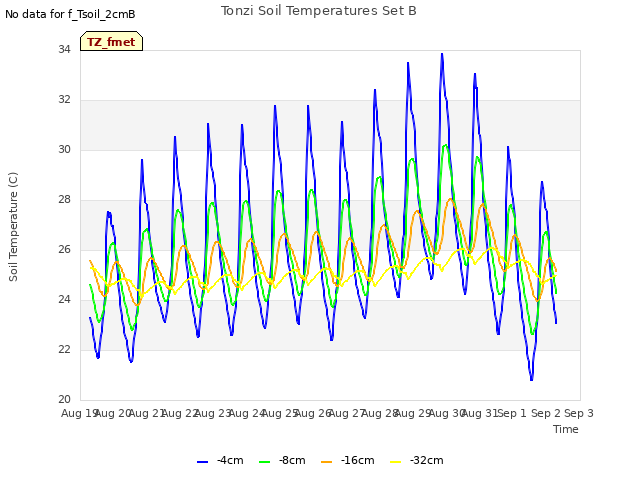 plot of Tonzi Soil Temperatures Set B