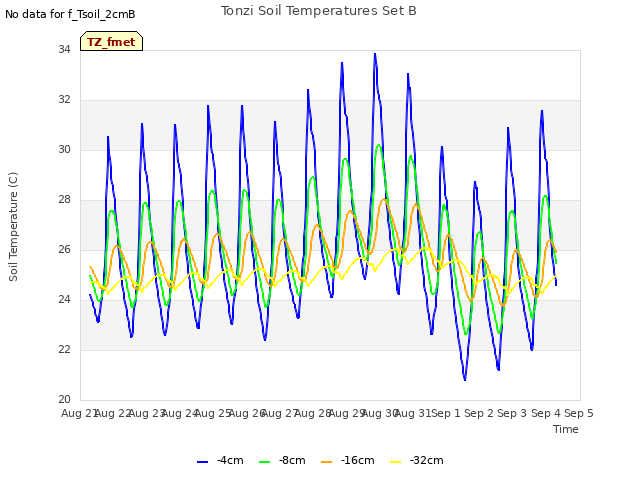 plot of Tonzi Soil Temperatures Set B