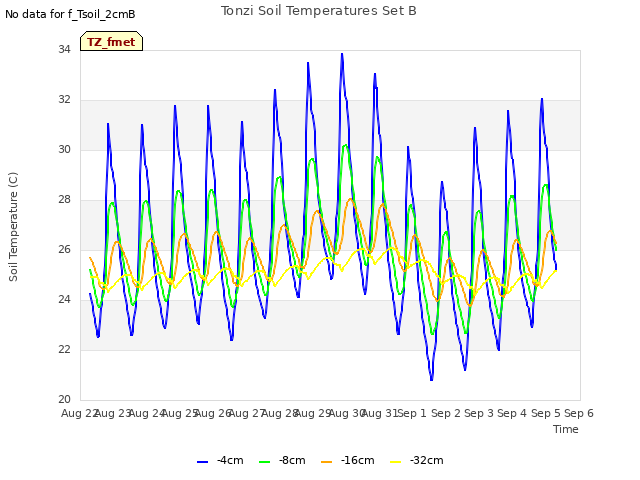 plot of Tonzi Soil Temperatures Set B