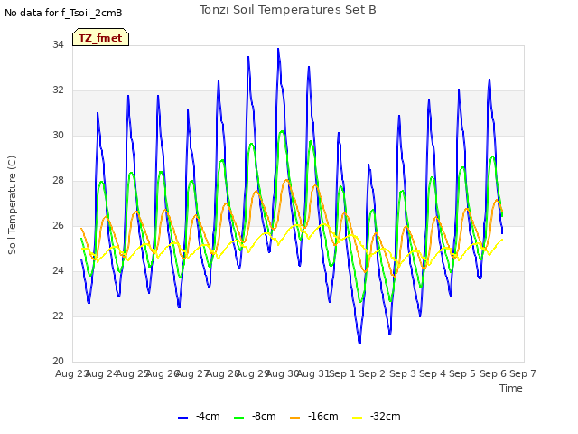 plot of Tonzi Soil Temperatures Set B