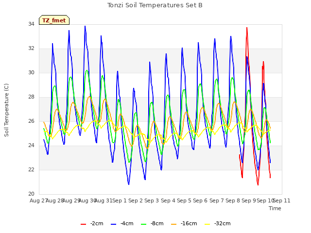 plot of Tonzi Soil Temperatures Set B