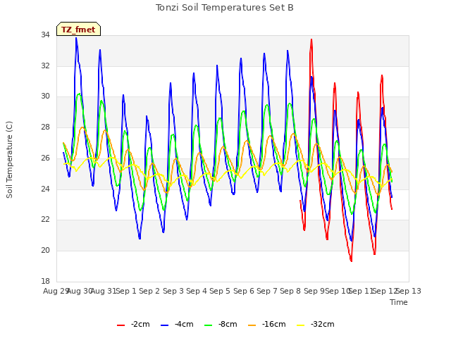 plot of Tonzi Soil Temperatures Set B