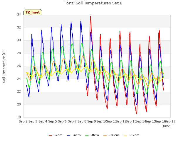 plot of Tonzi Soil Temperatures Set B